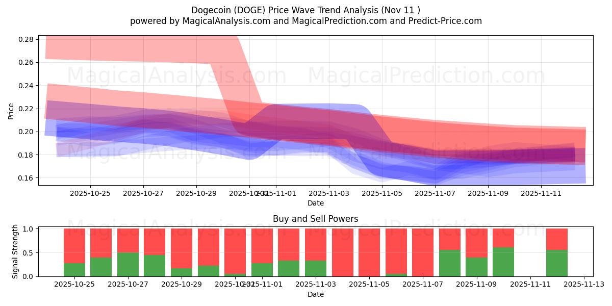  Dogecoin (DOGE) Support and Resistance area (10 Nov) 