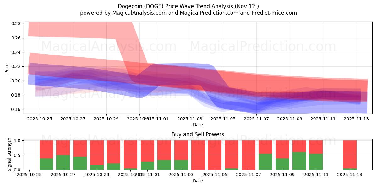  Dogecoin (DOGE) Support and Resistance area (11 Nov) 