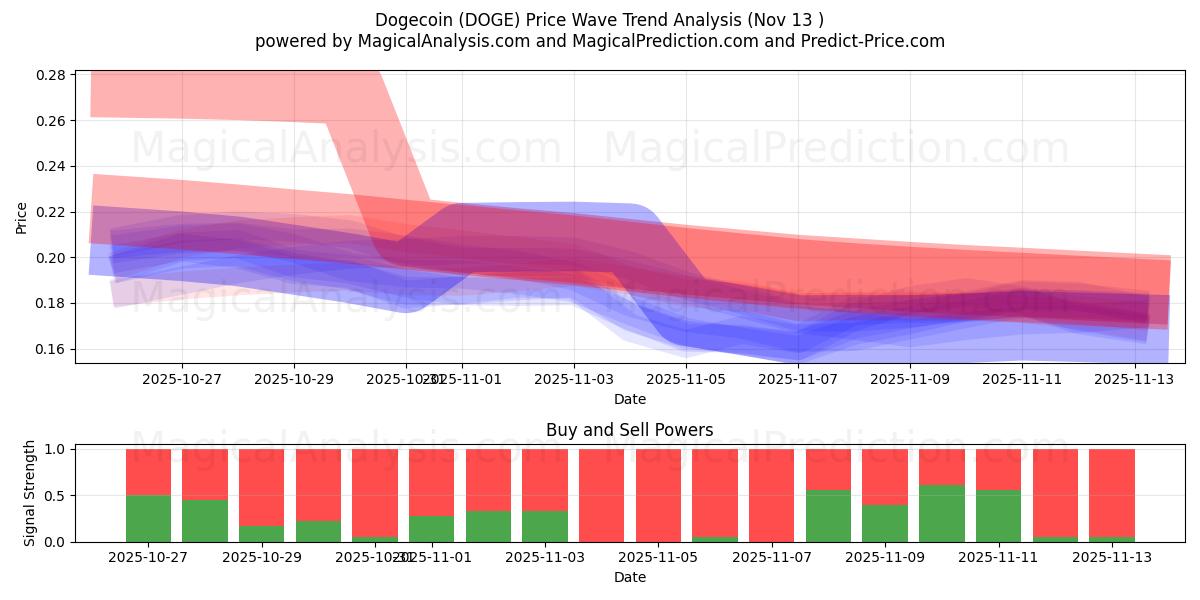  Dogecoin (DOGE) Support and Resistance area (12 Nov) 