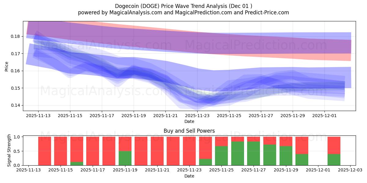  Dogecoin (DOGE) Support and Resistance area (30 Nov) 
