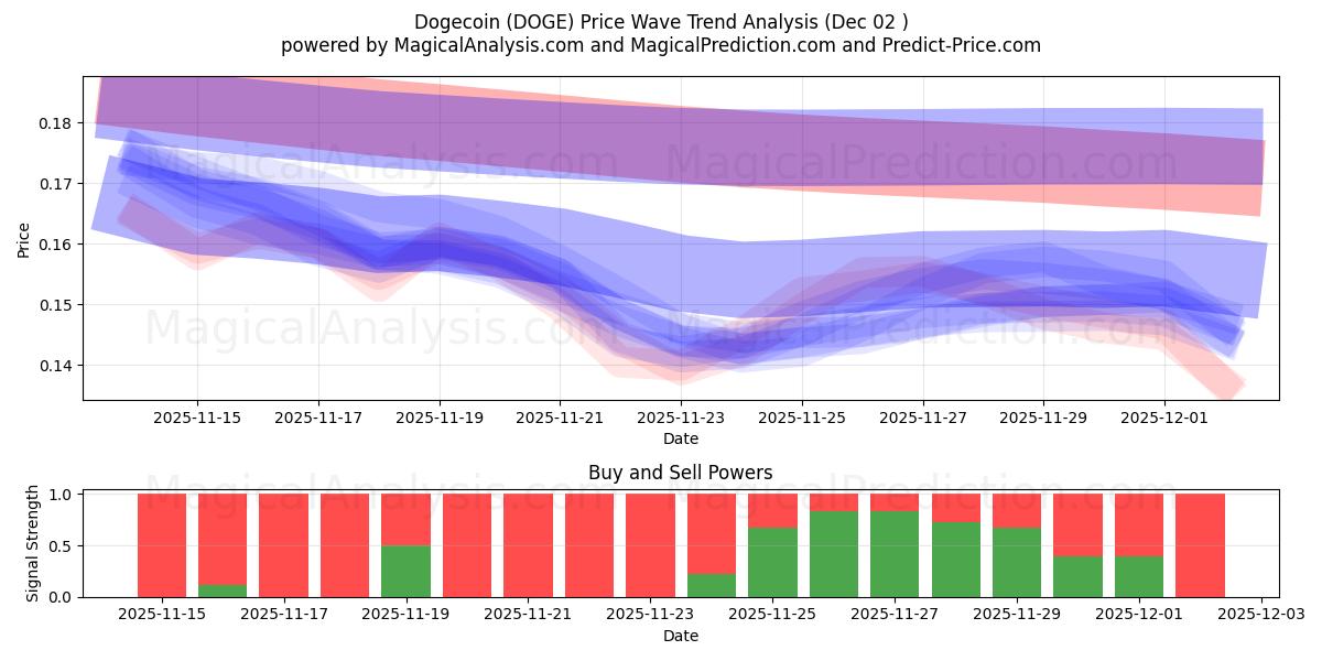  डॉगकॉइन (DOGE) Support and Resistance area (01 Dec) 