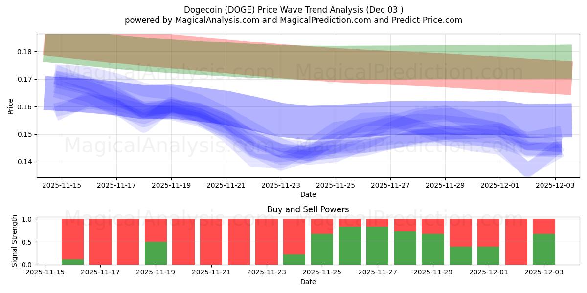  Догекоин (DOGE) Support and Resistance area (02 Dec) 