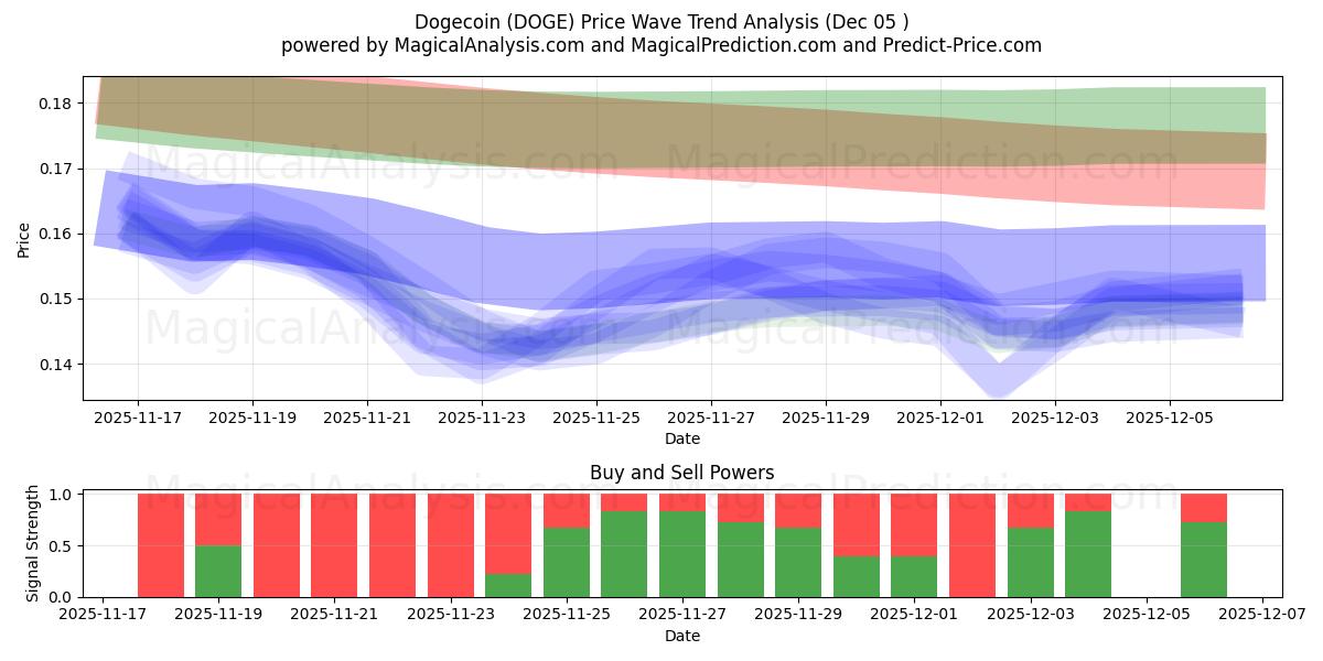  狗狗币 (DOGE) Support and Resistance area (04 Dec) 