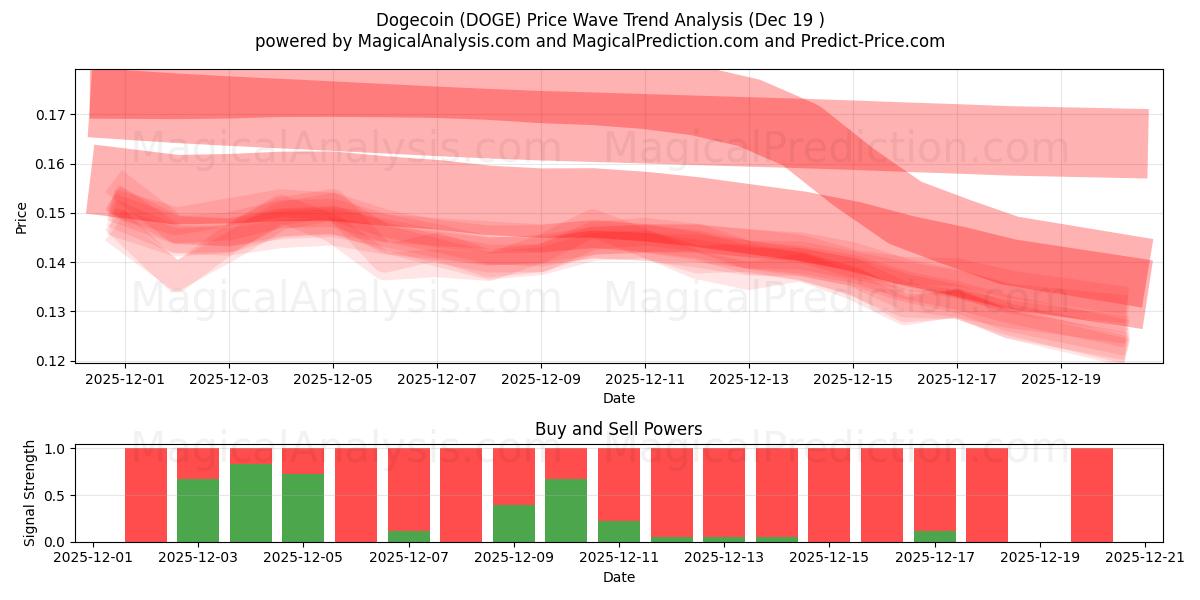  狗狗币 (DOGE) Support and Resistance area (18 Dec) 