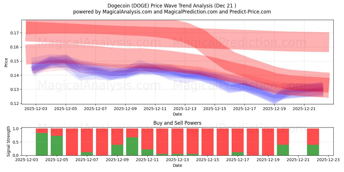  Dogecoin (DOGE) Support and Resistance area (20 Dec) 