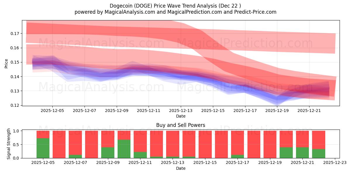  डॉगकॉइन (DOGE) Support and Resistance area (21 Dec) 