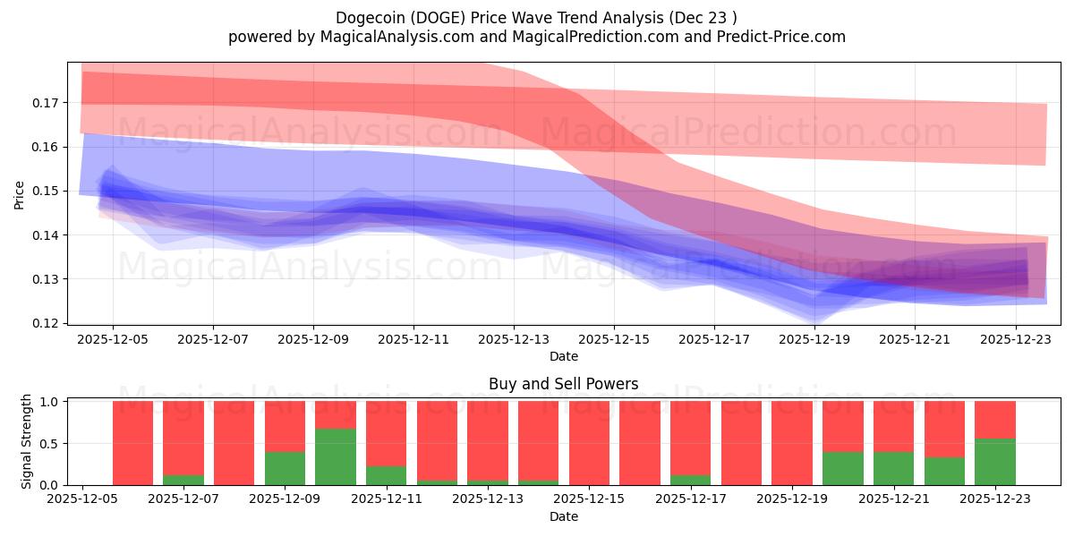  Догекоин (DOGE) Support and Resistance area (22 Dec) 