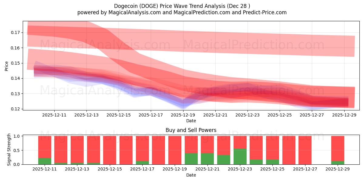  狗狗币 (DOGE) Support and Resistance area (27 Dec) 
