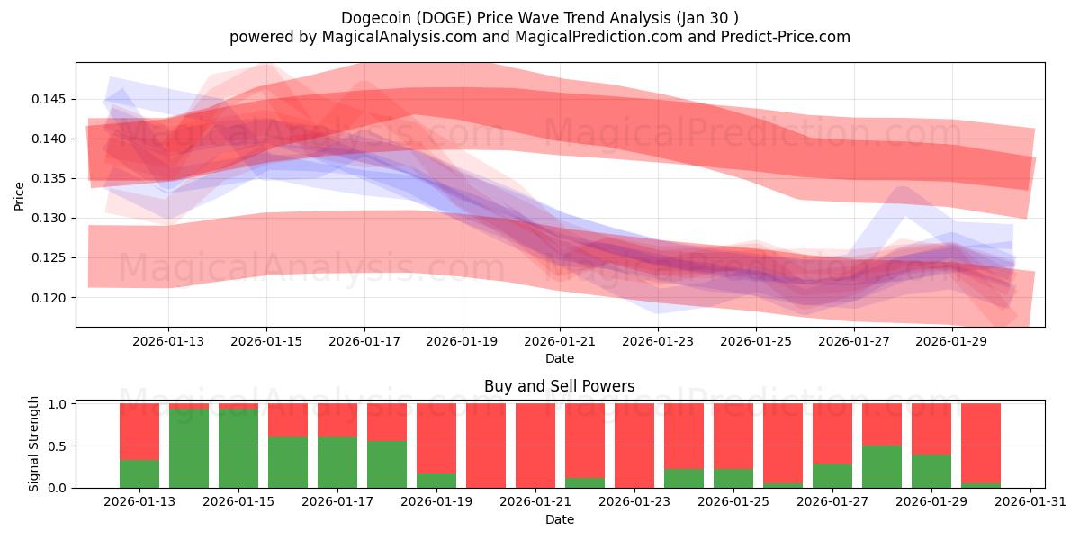  ドージコイン (DOGE) Support and Resistance area (29 Jan) 
