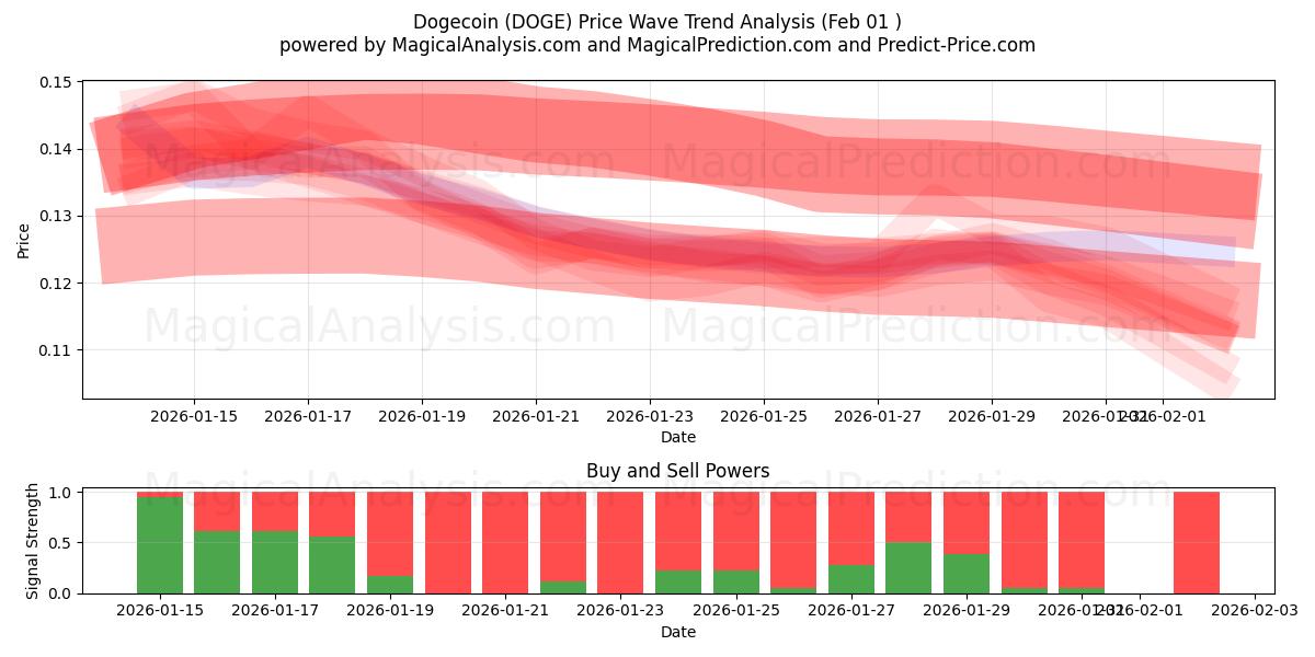 دوج کوین (DOGE) Support and Resistance area (31 Jan) 