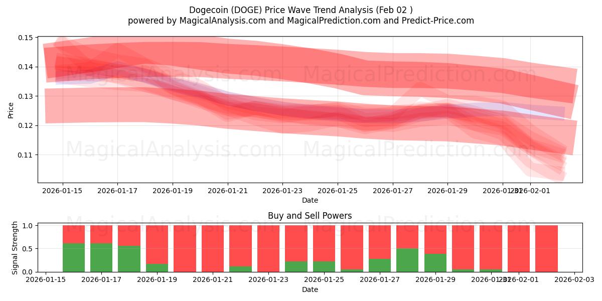  Догекоин (DOGE) Support and Resistance area (01 Feb) 