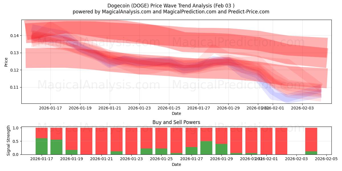  Dogecoin (DOGE) Support and Resistance area (02 Feb) 