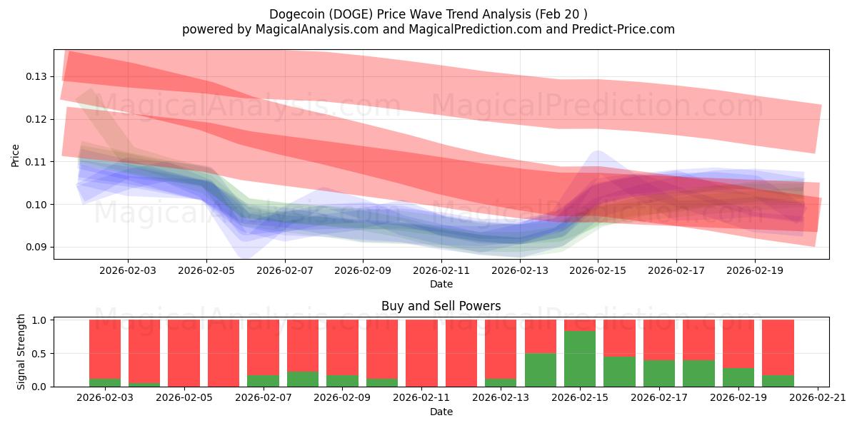  ドージコイン (DOGE) Support and Resistance area (19 Feb) 