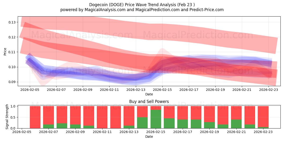 Dogecoin (DOGE) Support and Resistance area (22 Feb) 