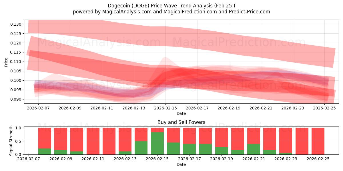  डॉगकॉइन (DOGE) Support and Resistance area (24 Feb) 