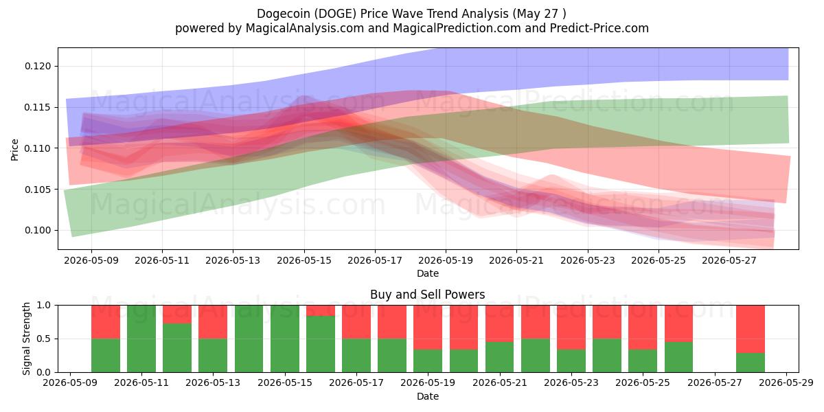  Dogecoin (DOGE) Support and Resistance area (21 May) 