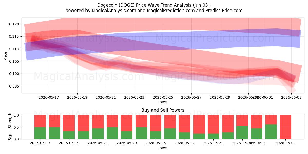  Dogecoin (DOGE) Support and Resistance area (01 Jun) 