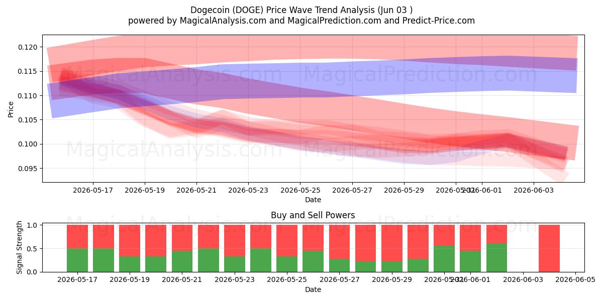  Догекоин (DOGE) Support and Resistance area (02 Jun) 