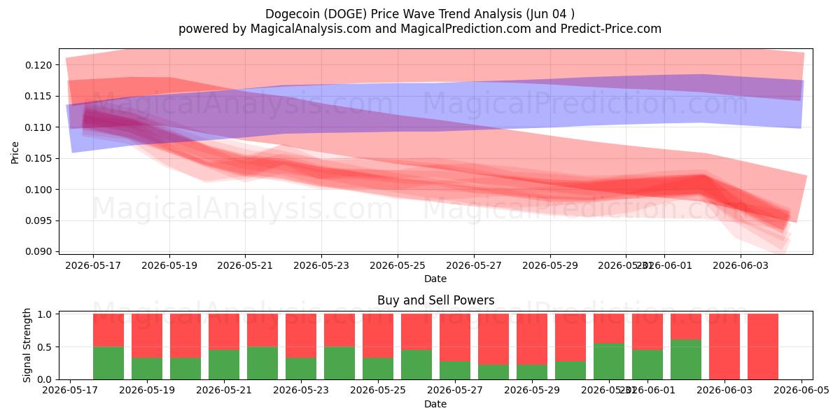  Dogemoneta (DOGE) Support and Resistance area (03 Jun) 