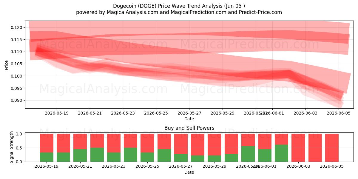  Догекоин (DOGE) Support and Resistance area (04 Jun) 