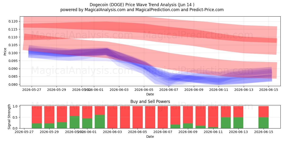  دوج کوین (DOGE) Support and Resistance area (11 Jun) 