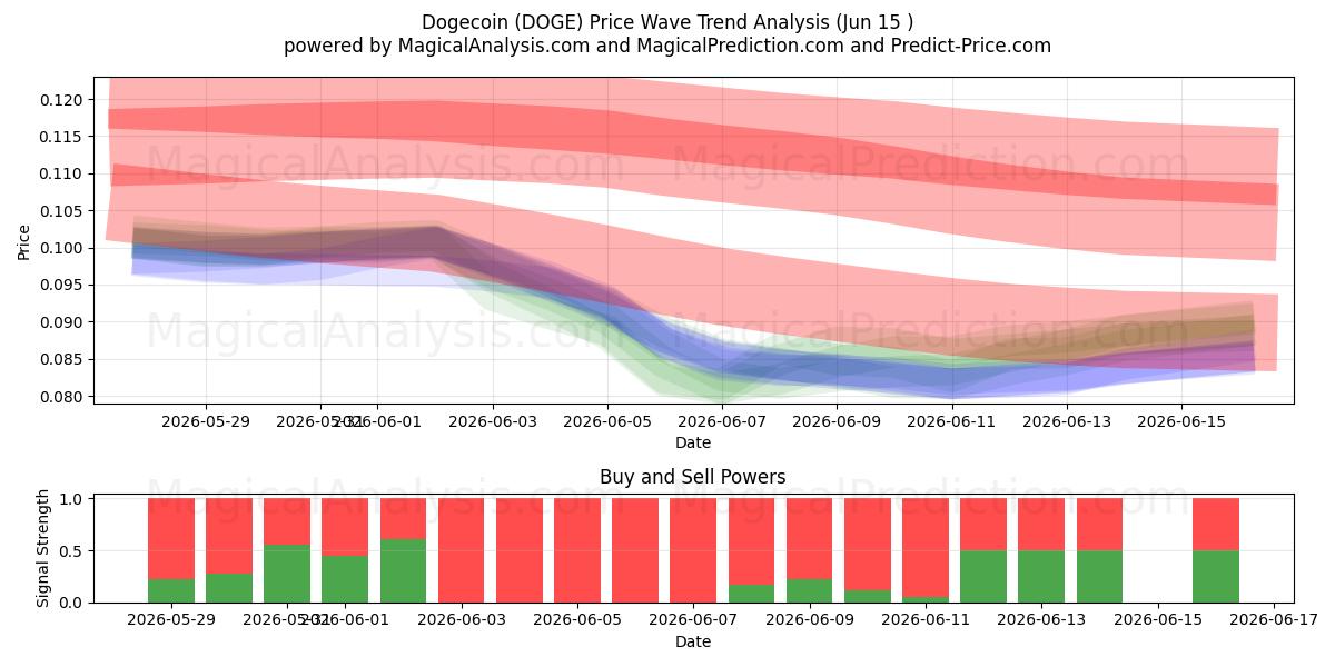  Dogecoin (DOGE) Support and Resistance area (14 Jun) 
