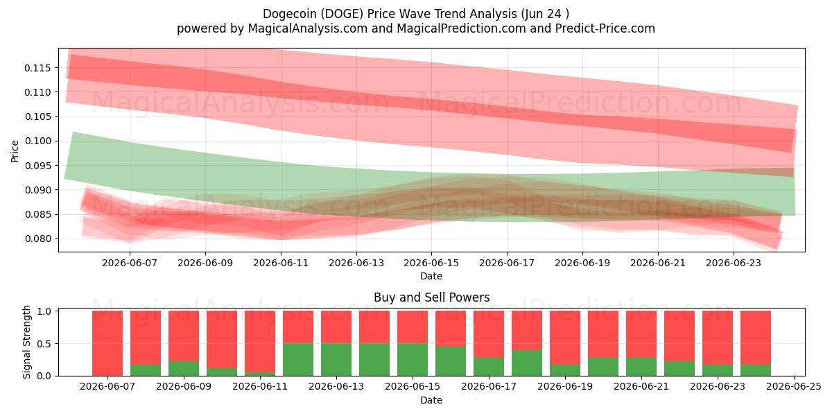  Dogecoin (DOGE) Support and Resistance area (17 Jun) 