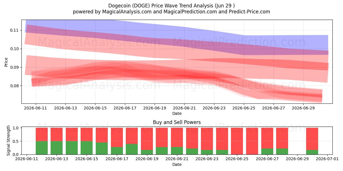  Dogecoin (DOGE) Support and Resistance area (28 Jun) 