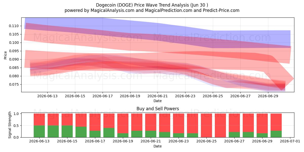  Dogecoin (DOGE) Support and Resistance area (29 Jun) 