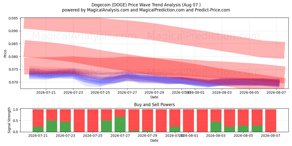  Dogecoin (DOGE) Support and Resistance area (06 Aug) 