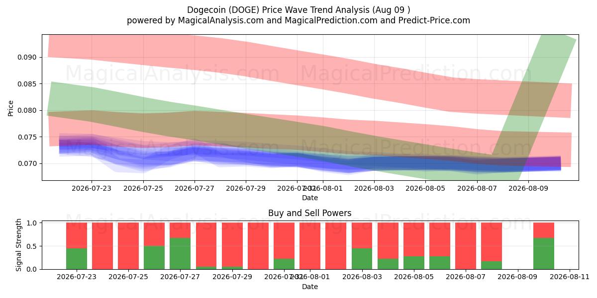  Dogecoin (DOGE) Support and Resistance area (08 Aug) 