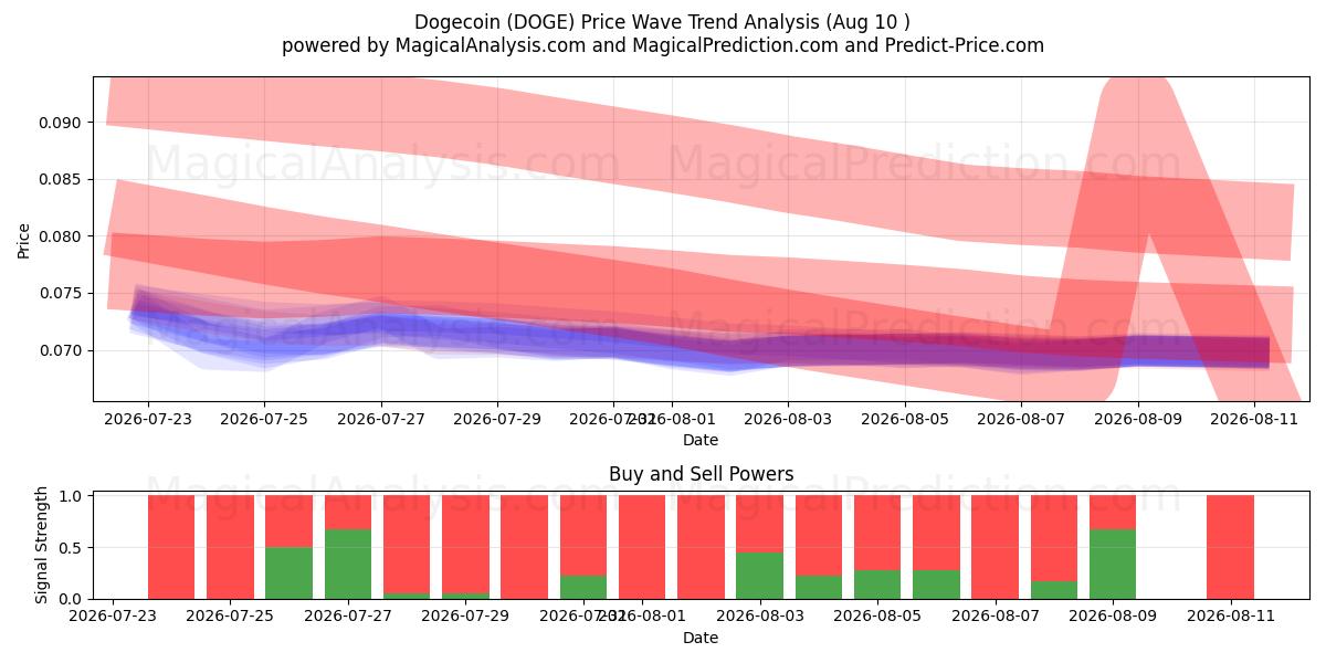  Dogecoin (DOGE) Support and Resistance area (09 Aug) 