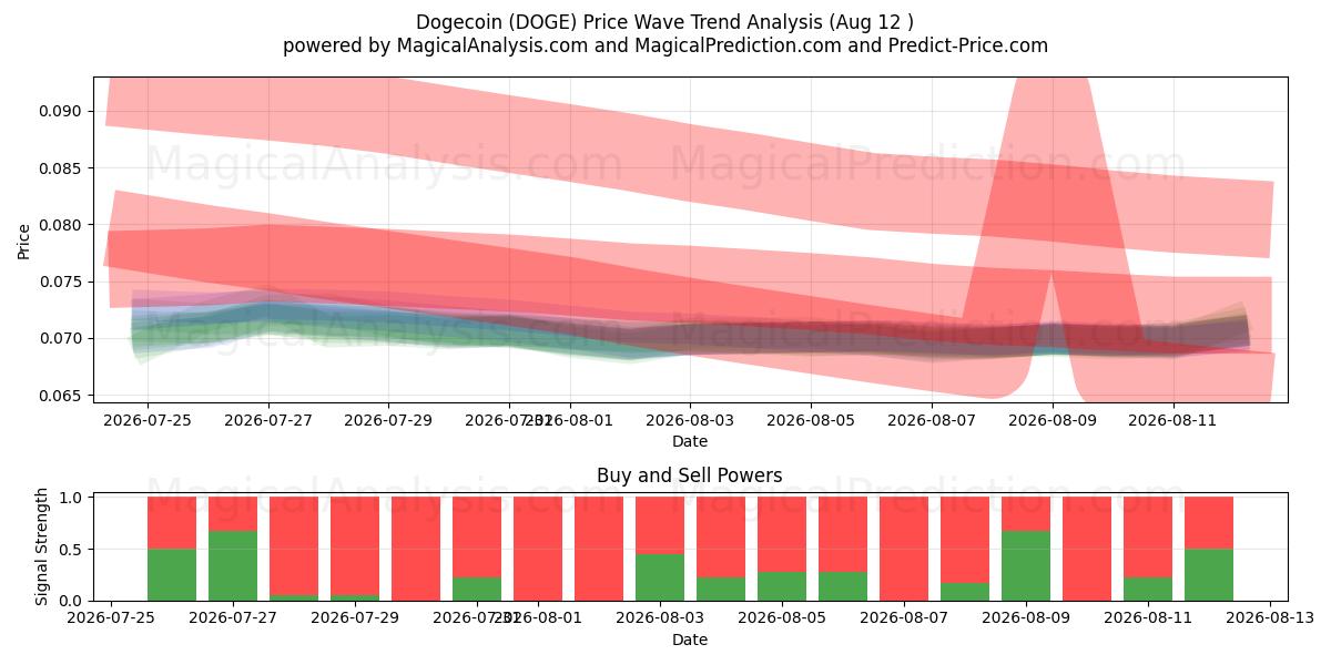  Dogecoin (DOGE) Support and Resistance area (10 Aug) 