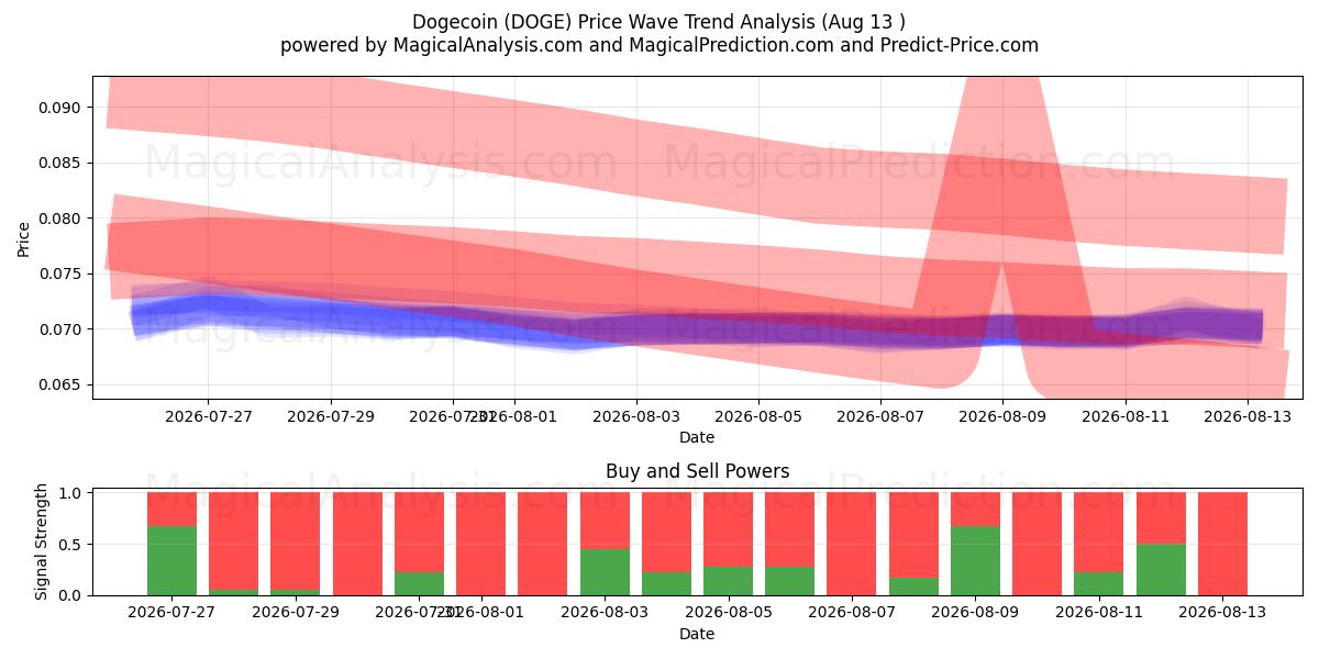  Dogecoin (DOGE) Support and Resistance area (12 Aug) 