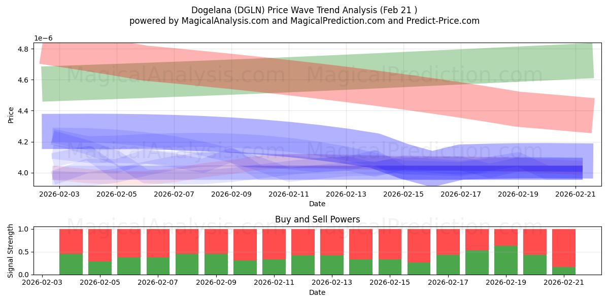  Dogelana (DGLN) Support and Resistance area (20 Feb) 