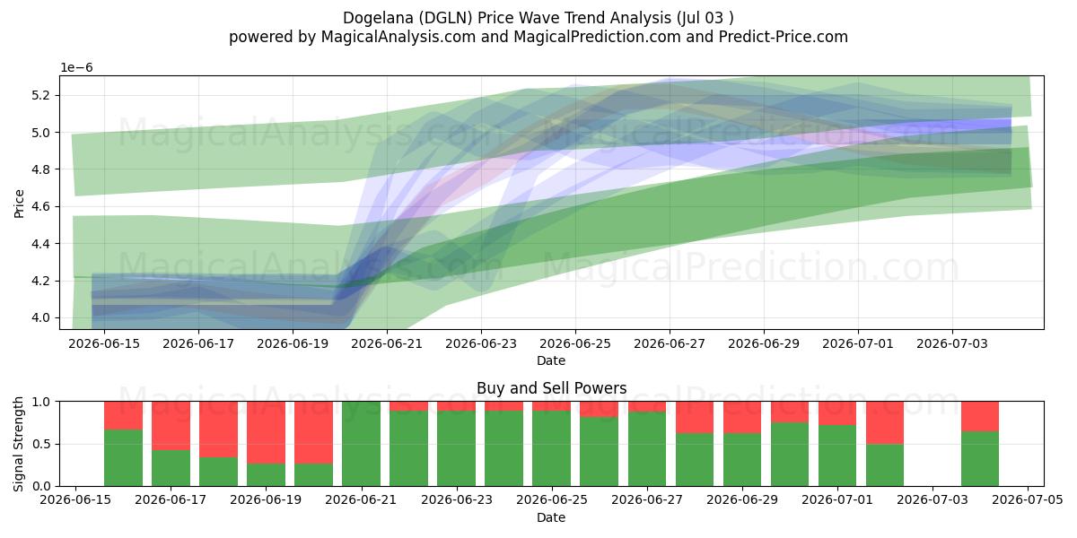  Dogelana (DGLN) Support and Resistance area (02 Jul) 