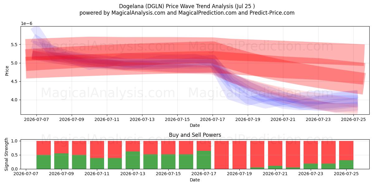  Dogelana (DGLN) Support and Resistance area (24 Jul) 