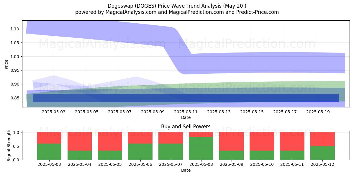  Scambio di dogi (DOGES) Support and Resistance area (13 Jul) 
