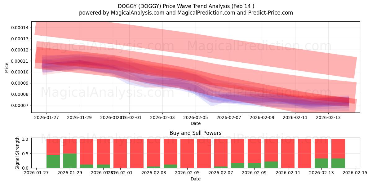  هزلي (DOGGY) Support and Resistance area (13 Feb) 