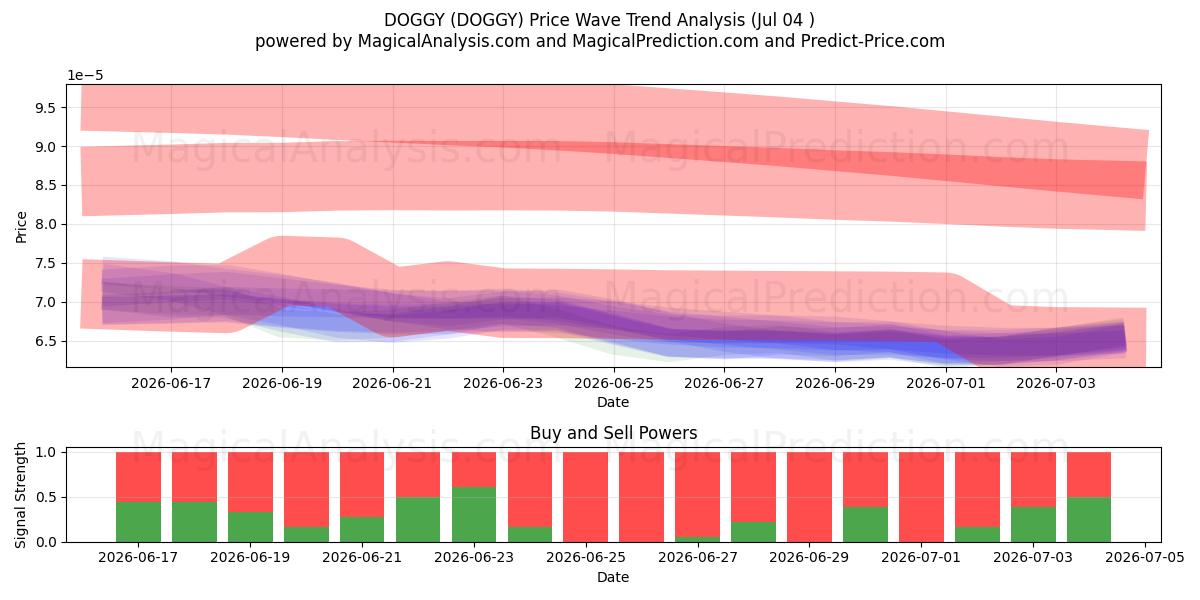  DOGGY (DOGGY) Support and Resistance area (03 Jul) 