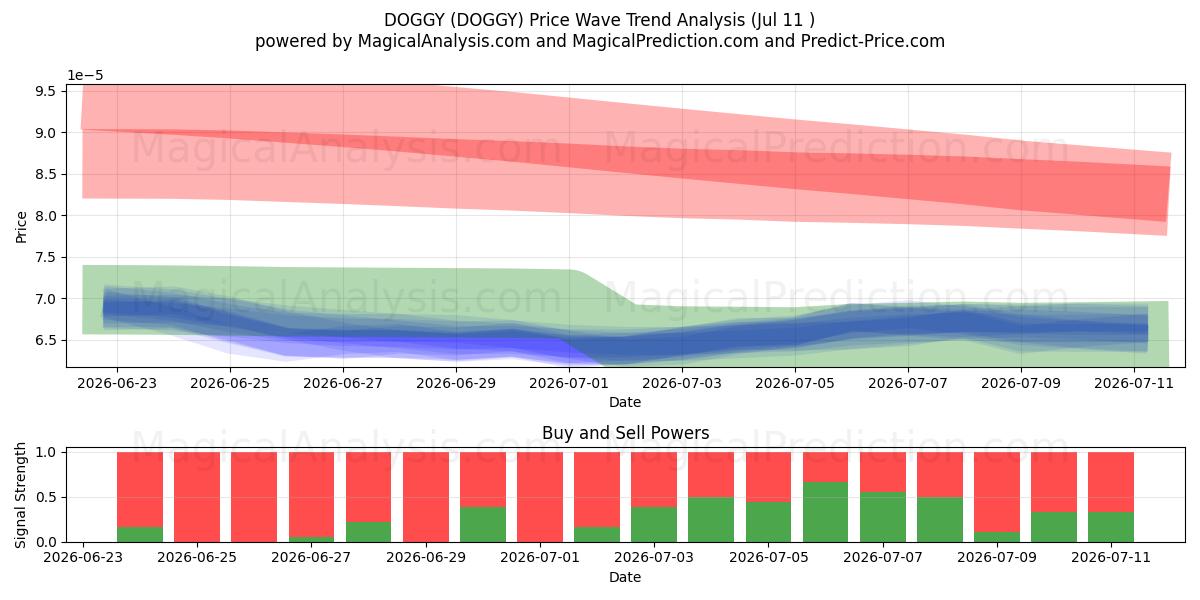  DOGGY (DOGGY) Support and Resistance area (10 Jul) 