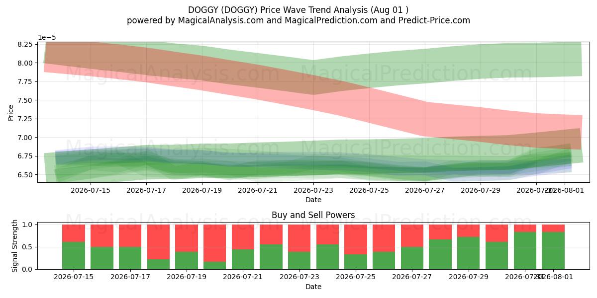  DOGGY (DOGGY) Support and Resistance area (31 Jul) 