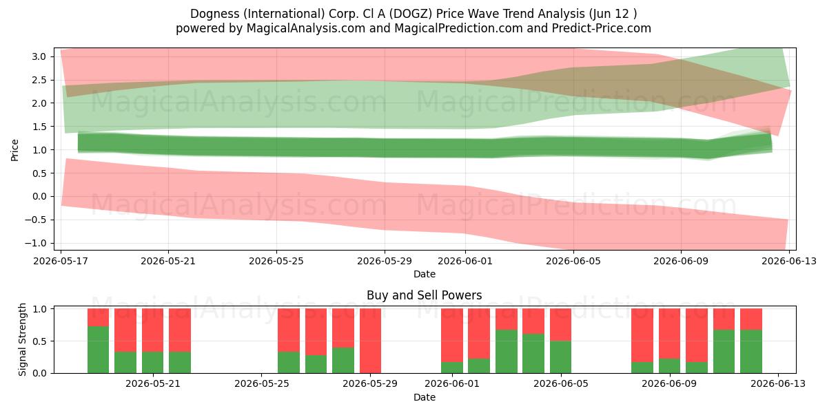  Dogness (International) Corp. Cl A (DOGZ) Support and Resistance area (11 Jun) 