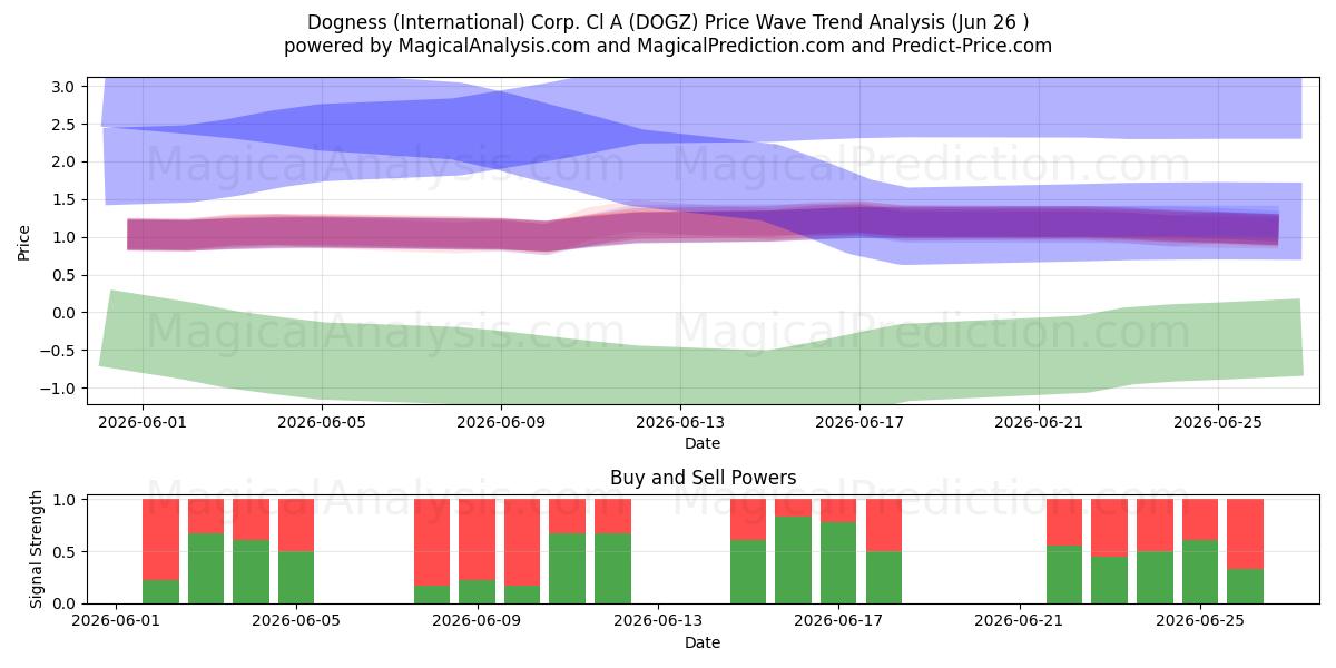  Dogness (International) Corp. Cl A (DOGZ) Support and Resistance area (25 Jun) 