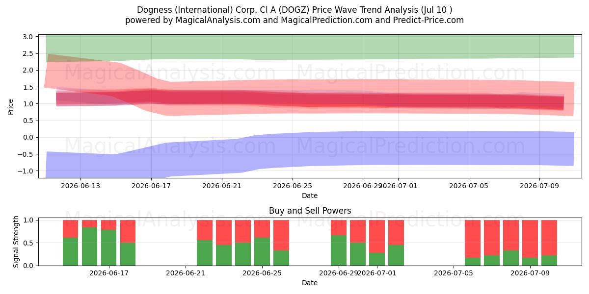  Dogness (International) Corp. Cl A (DOGZ) Support and Resistance area (09 Jul) 