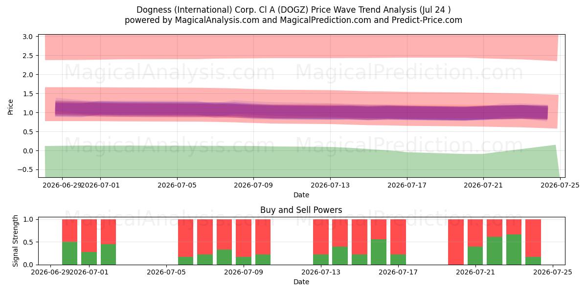  Dogness (International) Corp. Cl A (DOGZ) Support and Resistance area (23 Jul) 