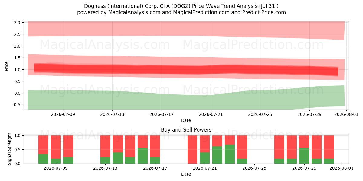  Dogness (International) Corp. Cl A (DOGZ) Support and Resistance area (30 Jul) 