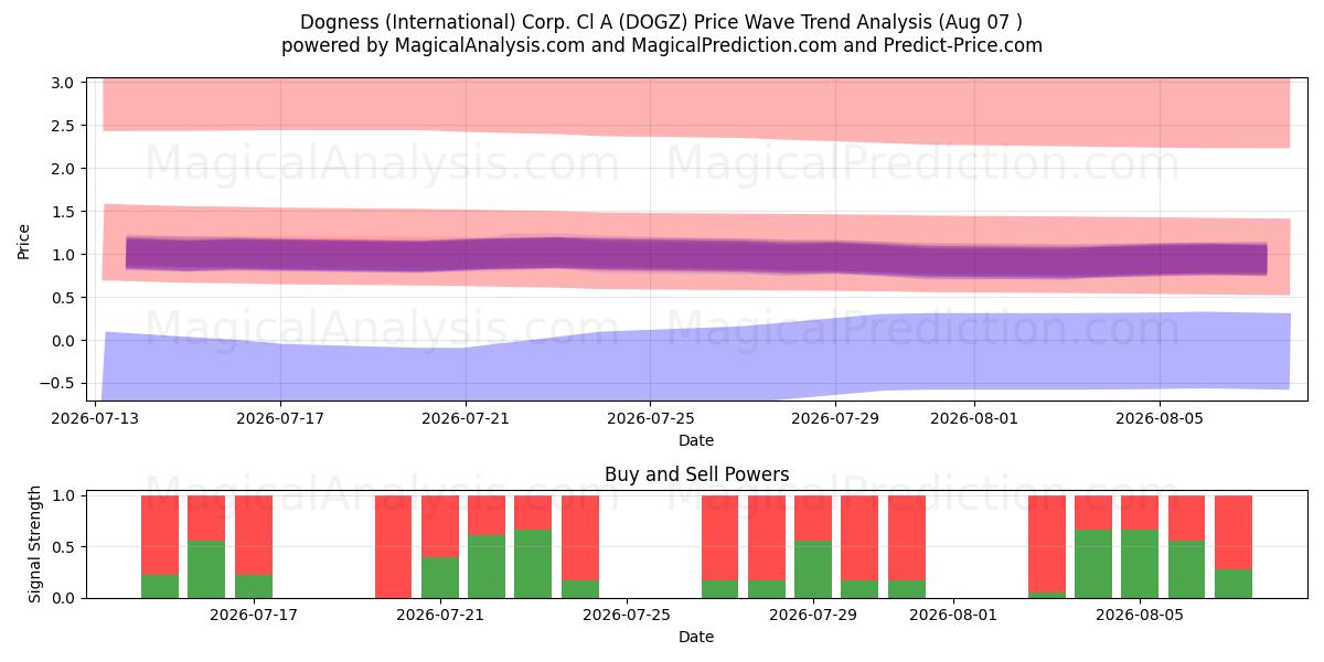  Dogness (International) Corp. Cl A (DOGZ) Support and Resistance area (06 Aug) 