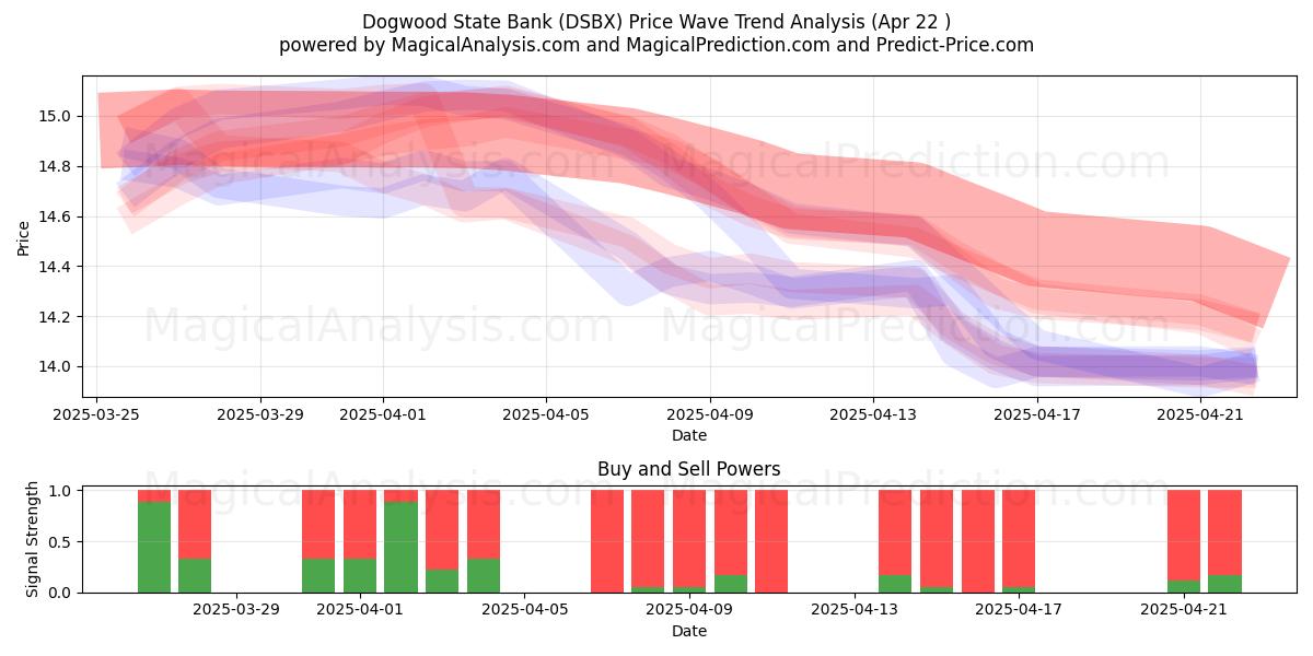  Dogwood State Bank (DSBX) Support and Resistance area (22 Apr) 
