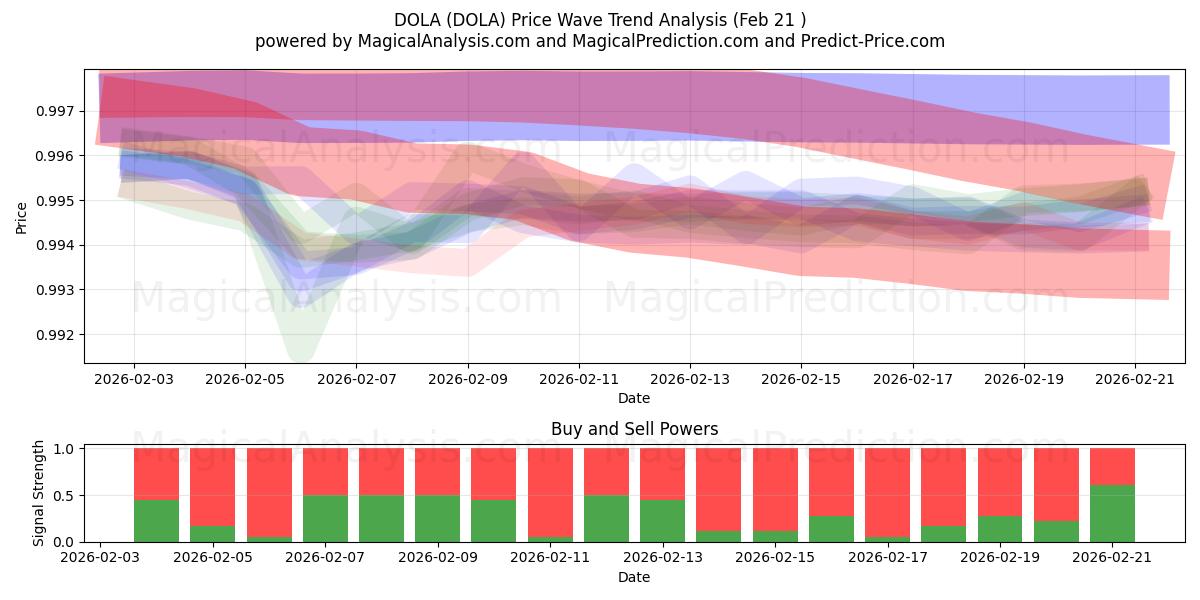 多拉 (DOLA) Support and Resistance area (20 Feb) 
